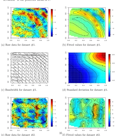 Figure 1: Data and results for simulated data set #1 using the nonstationary model with