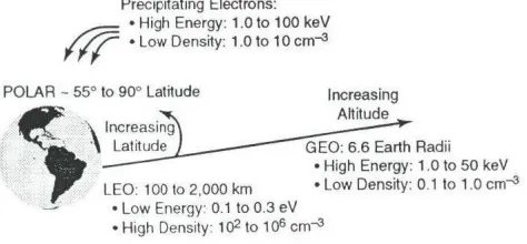 Fig. 1.  Depiction of Space Plasma Environment as depicted in [4].  