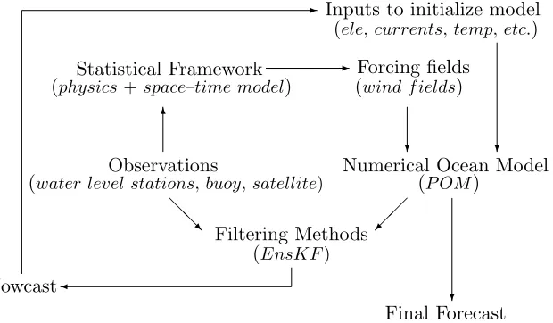 Figure 1.1: Scientiﬁc framework for coastal ocean prediction.