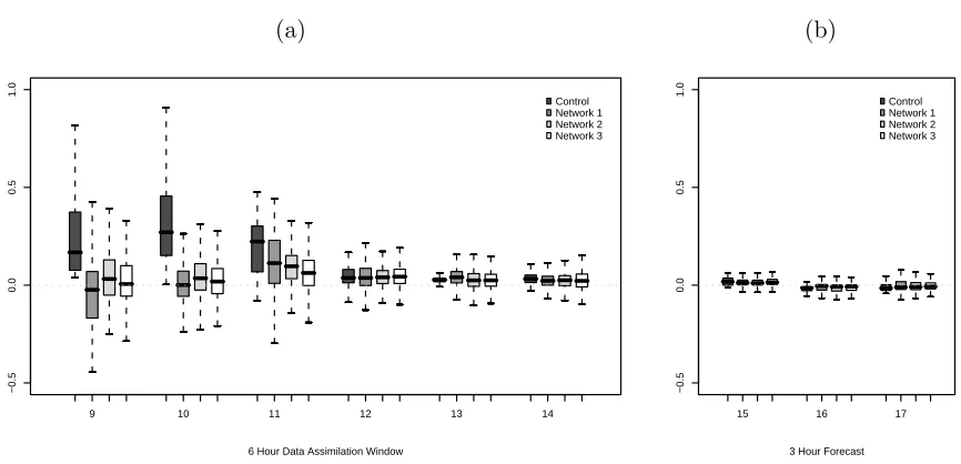 Figure 1.5: Boxplots for prediction errors (in meters) under Experiment 1 (a) for DA cycle August 14900 UTC to 1400 UTC, (b) for 3 hour forecast from 1500 UTC to 1700 UTC.
