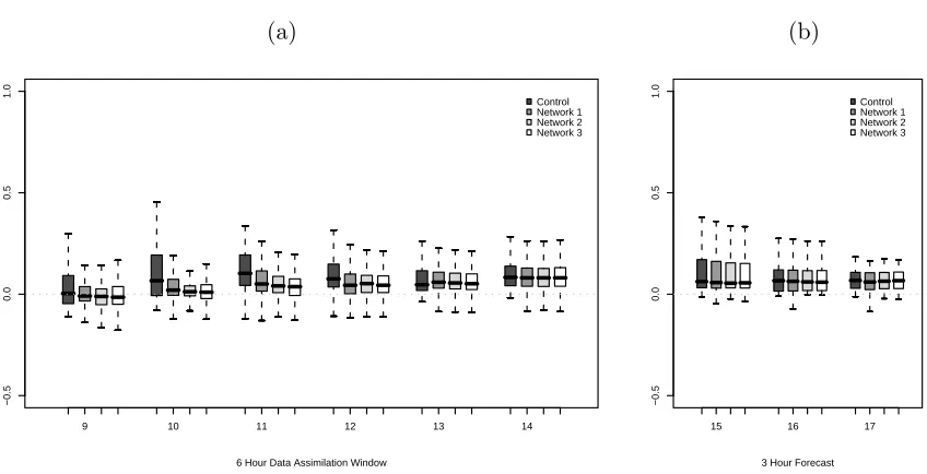 Figure 1.6: Boxplots for prediction errors (in meters) under Experiment 2 (a) for DA cycle August 14900 UTC to 1400 UTC, (b) for 3 hour forecast from 1500 UTC to 1700 UTC.