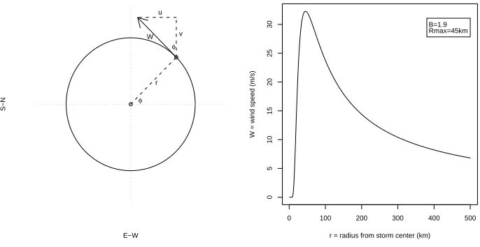 Figure 2.1: U–V wind decomposition for symmetric Holland wind model.
