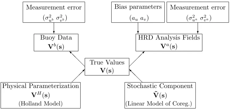 Figure 2.2: Model framework for wind components.