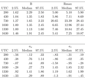 Table 2.1: Posterior medians and 2.5 and 97.5 percentiles for the Holland function and bias parametersin the separable LMC spatial model for u and v.