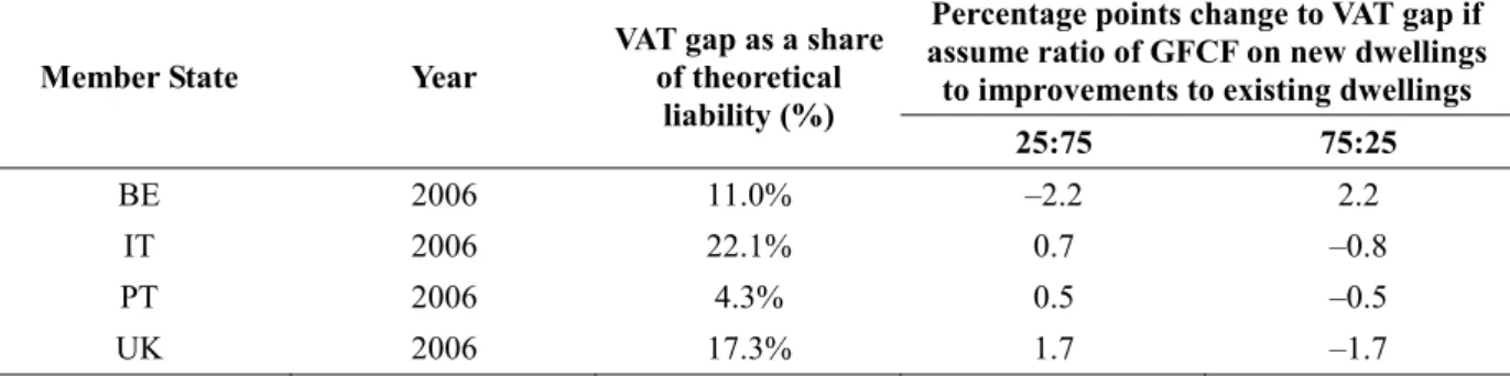Table 6  Sensitivity to assumption on the split of GFCF on dwellings 