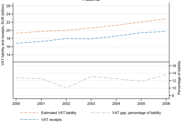 Table 8  Austria: VAT receipts, theoretical liability and gap, 2000–2006 (EUR million) 