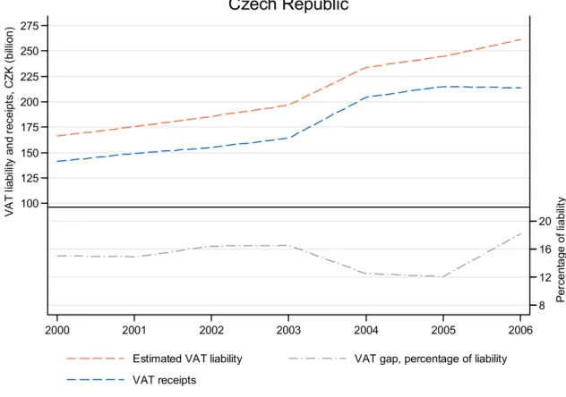 Table 10  Czech Republic: VAT receipts, theoretical liability and gap, 2000–2006 (CZK million) 