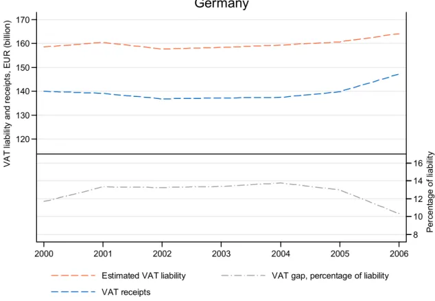 Table 11  Germany: VAT receipts, theoretical liability and gap, 2000–2006 (EUR million) 