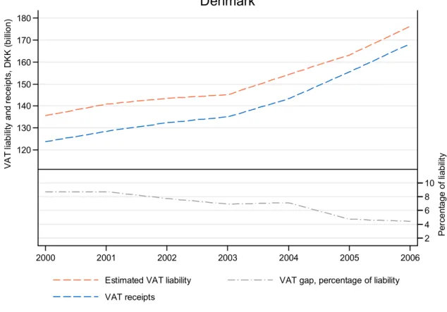 Table 12  Denmark: VAT receipts, theoretical liability and gap, 2000–2006 (DKK million) 