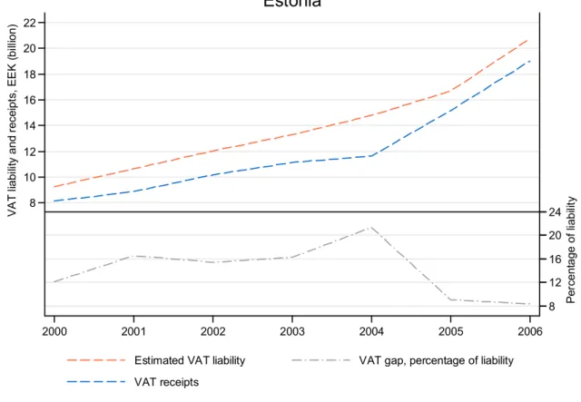 Table 13  Estonia: VAT receipts, theoretical liability and gap, 2000–2006 (EEK million) 