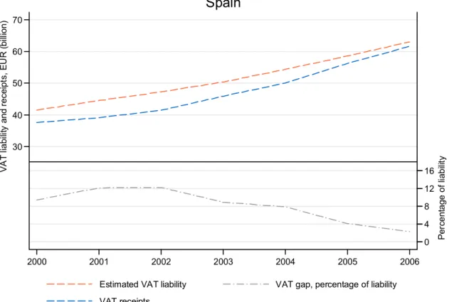 Table 14  Spain: VAT receipts, theoretical liability and gap, 2000–2006 (EUR million) 