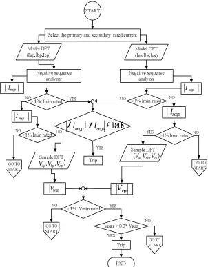 Fig.4 Flowchart of protective relaying scheme for detection of ITF  