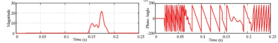Fig.10 Simulation results of 3% Inter-turn fault for Difference between primary and secondary negative sequence current of (a) magnitude (b)phase angle 