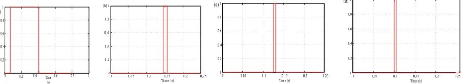 Fig.15 Simulation results of tripping signal for (a) 2%, (b) 3 %, (c) 5%, and (d) 10% of ITF respectively