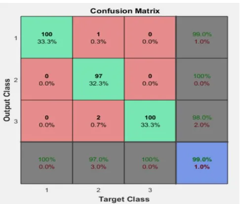 Fig. 1.2 Confusion Matrix Indicating Performance of Proposed Artificial 