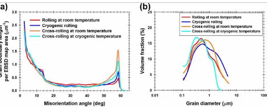 Fig. 12. Effect of cryogenic temperature and change in rolling direction on (a) misorientation-angle distribution and (b) grain-size distribution for shear-band regions