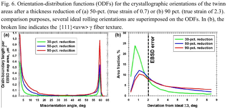 Fig. 6. Orientation-distribution functions (ODFs) for the crystallographic orientations of the twinned 