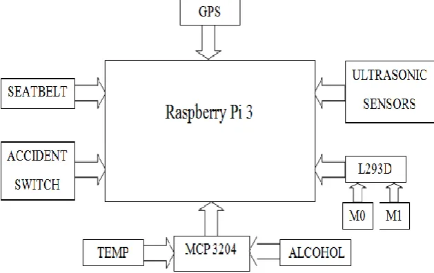 Figure 1: Block diagram of transmitter 