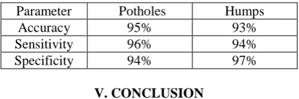 Table 4 - Analysis of potholes and Humps 