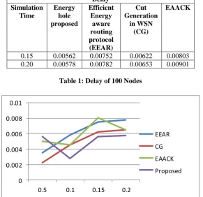 Figure 2. Delay vs simulation time  