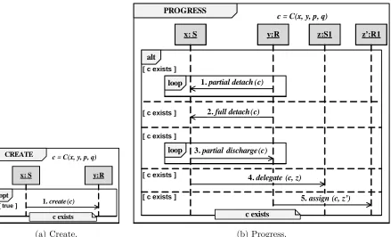 Figure 2.1:Semantic structures: create and progress.