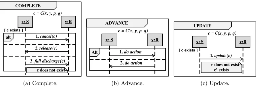 Figure 2.2:Semantic structures: complete, advance, and update.