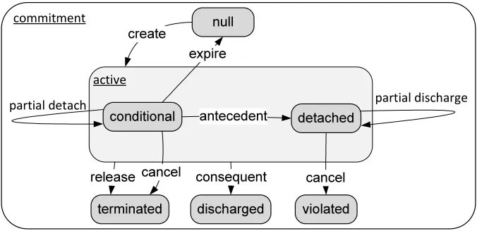 Figure 2.3:The life cycle of a commitment, enhanced from Singh et al. [2009]. Section 2.2.1explains partial detach and partial discharge.