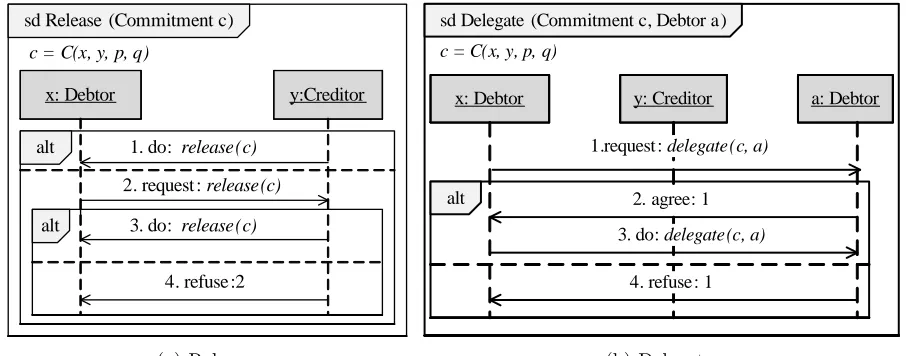 Figure 3.1:Pragmatic patterns: release and delegate.
