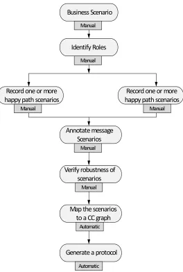 Figure 4.1:Our methodology summarized. The last two are automatic steps but we includethem here to provide a complete picture of our approach.