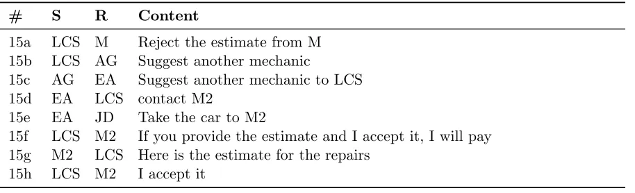 Table 4.2:A scenario demonstrating an exception in the AGFIL example.