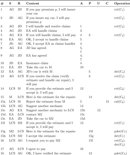 Table 4.3:I-An initial scenario for the AGFIL case that combines the happy path and exceptionscenarios
