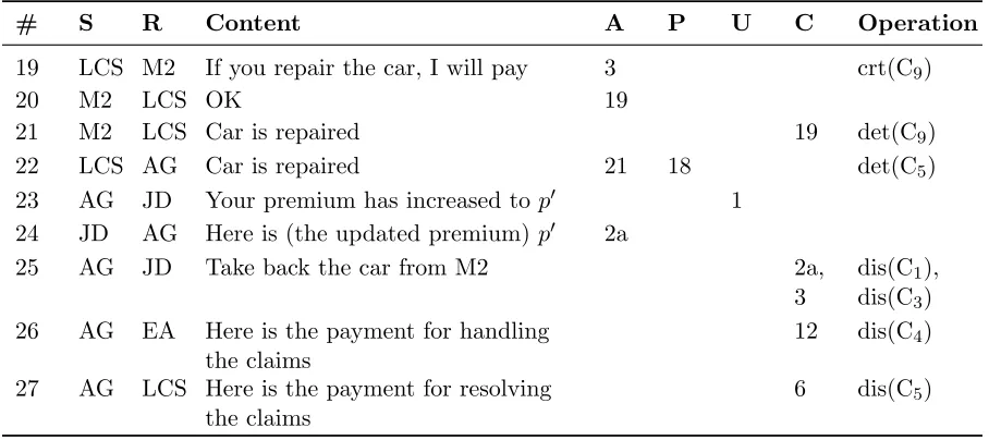 Table 4.4:II-An initial scenario for the AGFIL case that combines the happy path and ex-ception scenarios