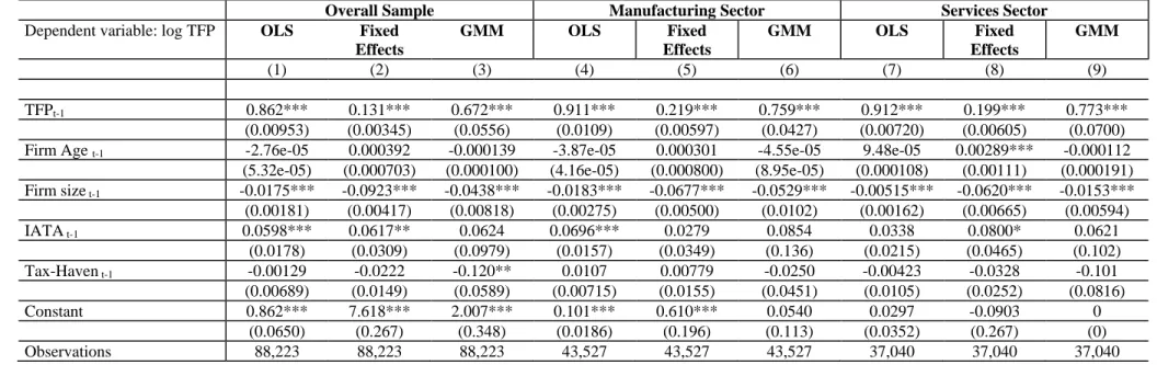 Table 3: TFP regression estimates 