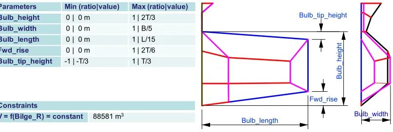 Figure 9: Constrained bow optimization bulb parameters