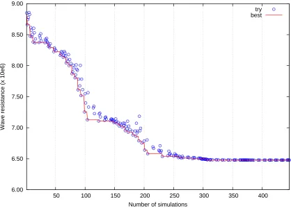 Figure 10: Evolution of wave-resistance for the bulbous bow local optimization