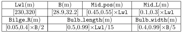 Table 1: 2nd test of the optimization environment: range of variation of design parameters
