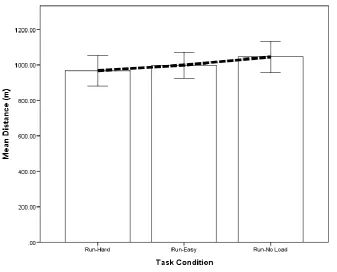 Figure 9: Mean running distance for the three running tasks for track run (error bars are standard errors of the mean)