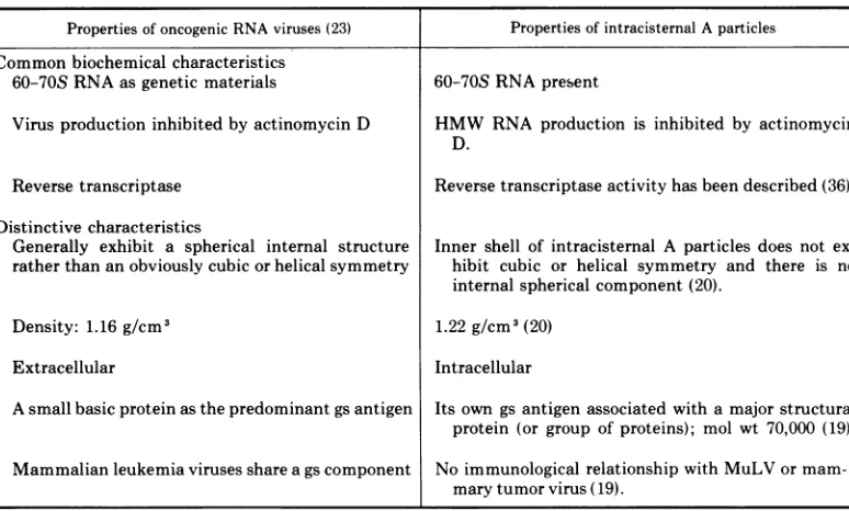TABLE 3. Comparison of sorne properties of intracisternal A particles with those of oncogenic RNA viruses