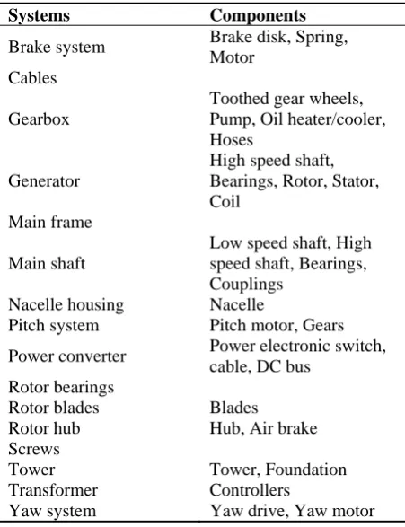 Table 1: Components of a wind turbine 