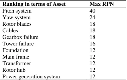 Table 3: FMECA analysis-Ranking of components in   terms of Asset 