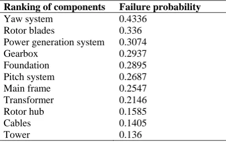 Table 4: BBN analysis-Failure probabilities of the components 