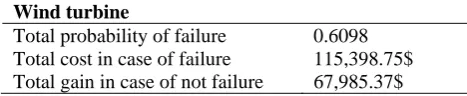 Table 7: Summary of the results for the wind turbine 