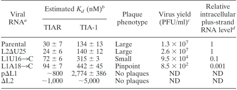 TABLE 2. Comparison of the efﬁciency of the TIAR/TIA-1-WNV 3�(�)SL RNA interaction with the efﬁciency of virusproduction and intracellular genomic RNA levels