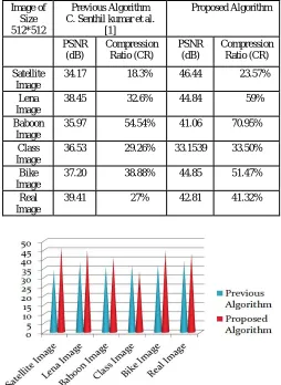Table 1: Comparative Study of Existing Algorithm and Proposed Method on different images  Image of Previous Algorithm Proposed Algorithm 