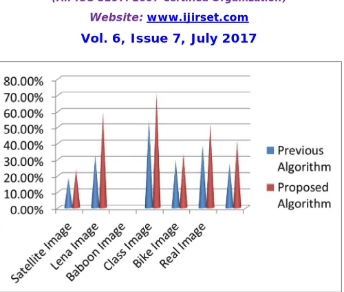 Figure 6: Bar Graph of the Previous and Proposed Algorithm in Compression Radio 