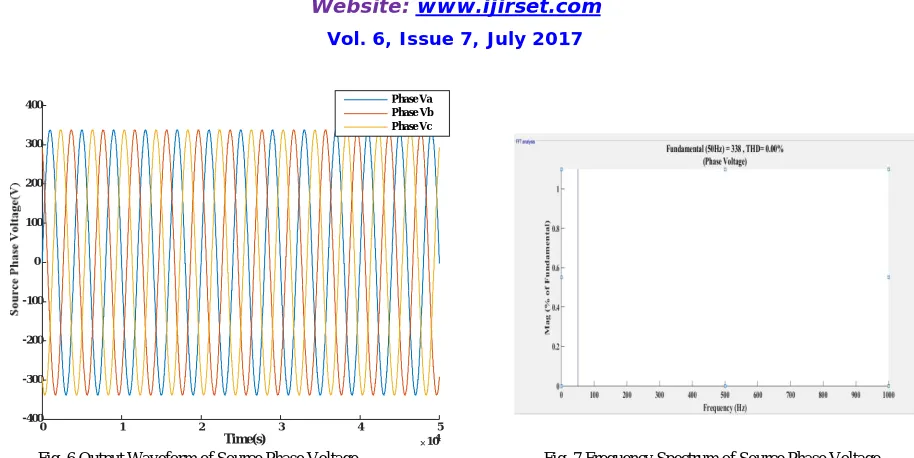 Fig. 6 Output Waveform of Source Phase Voltage  Time(s)