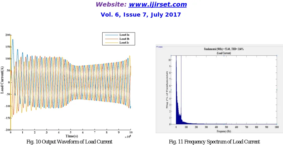 Fig. 10 Output Waveform of Load Current 