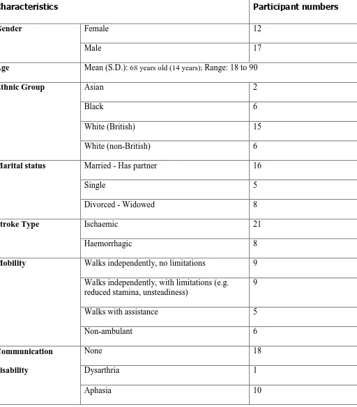 Table 1: Participant characteristics 
