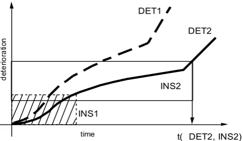 Figure 1 General status for infrastructure subject to inspections and deterioration  