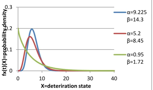 Figure 2 Gamma random variable representation  
